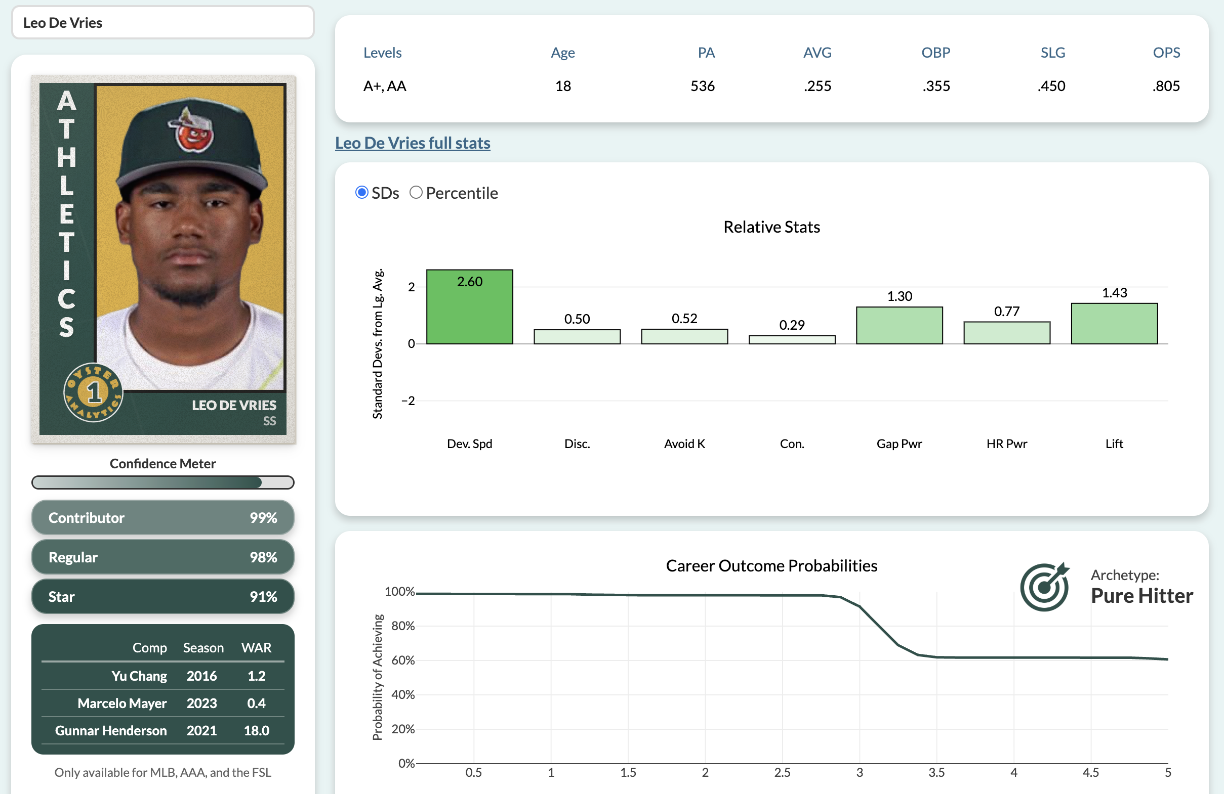 Leo De Vries player card